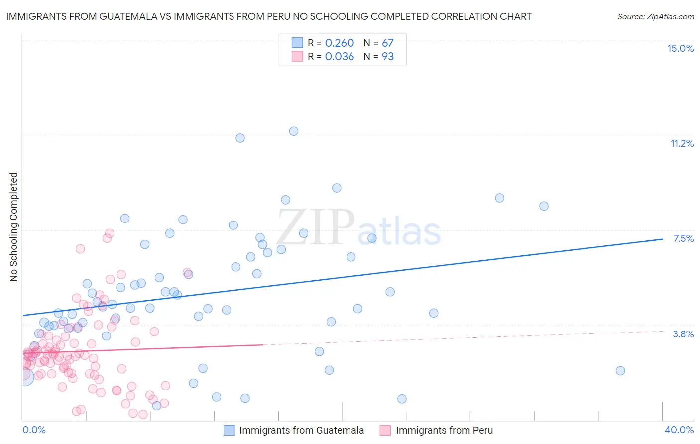 Immigrants from Guatemala vs Immigrants from Peru No Schooling Completed