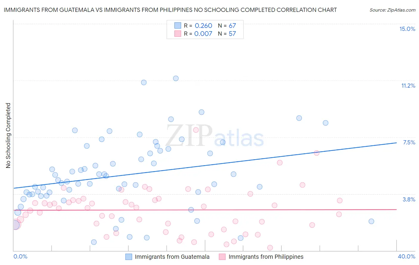 Immigrants from Guatemala vs Immigrants from Philippines No Schooling Completed