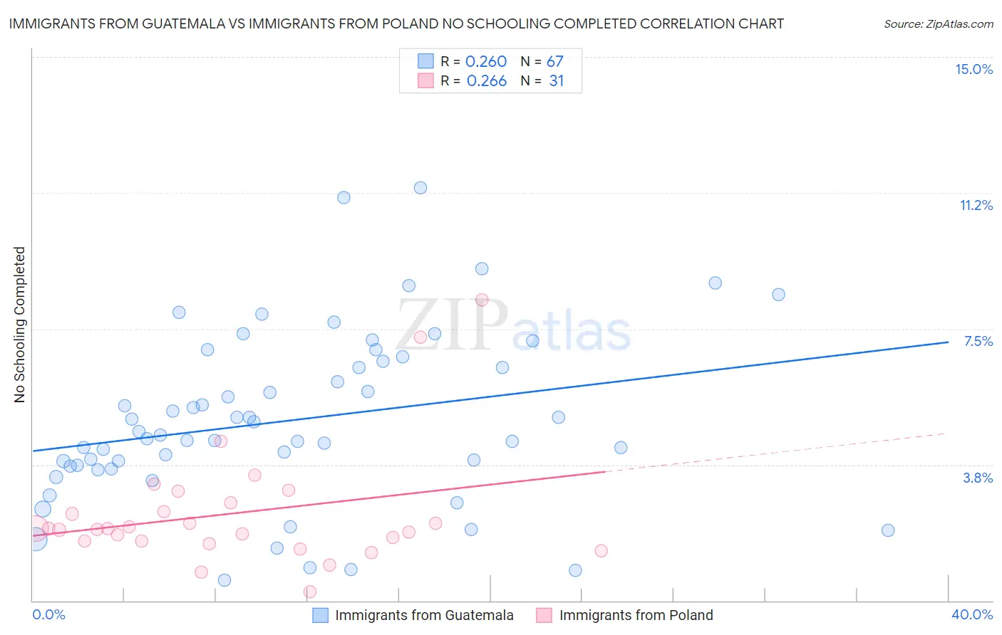 Immigrants from Guatemala vs Immigrants from Poland No Schooling Completed