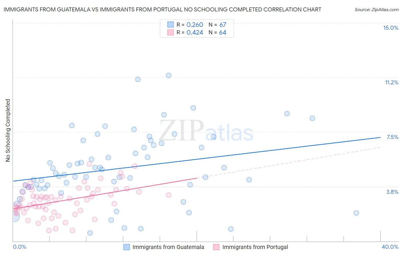 Immigrants from Guatemala vs Immigrants from Portugal No Schooling Completed