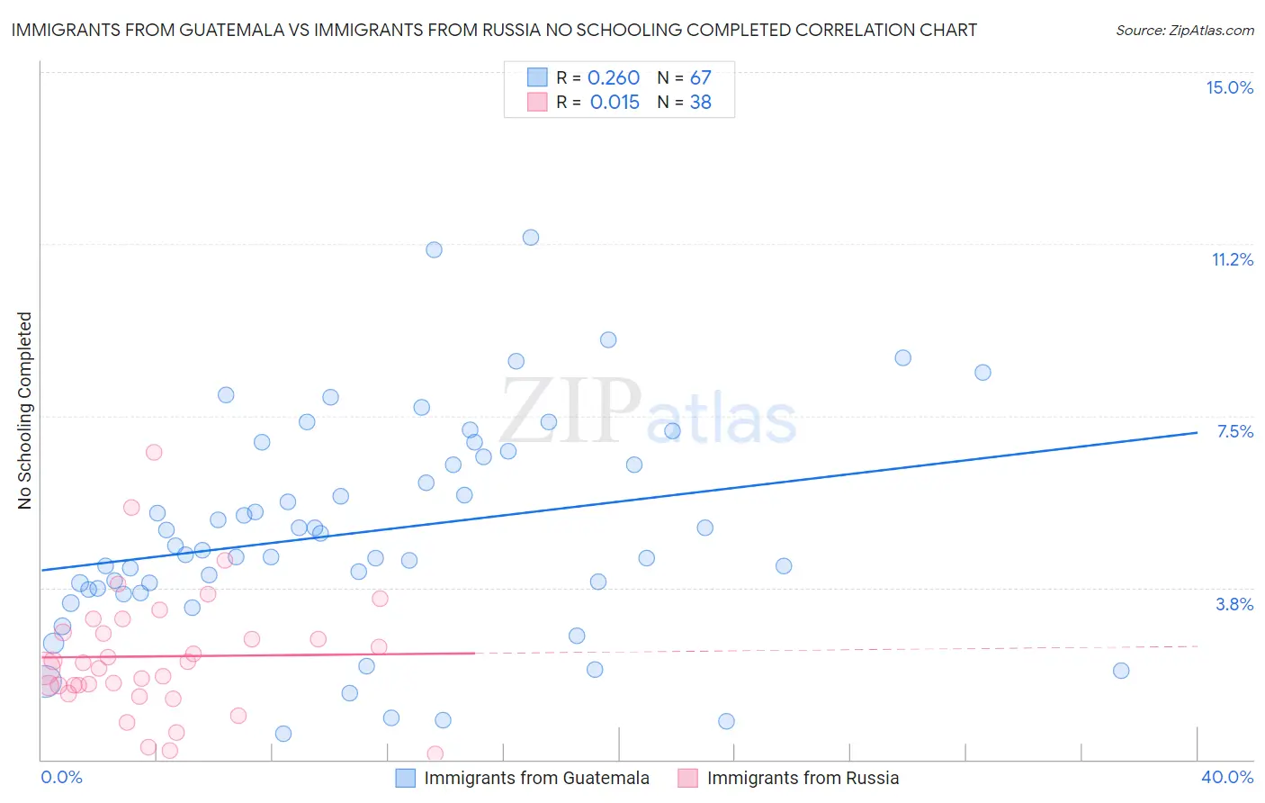 Immigrants from Guatemala vs Immigrants from Russia No Schooling Completed