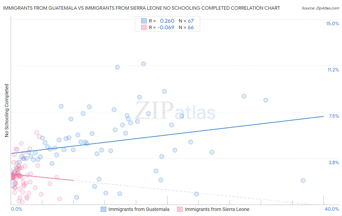 Immigrants from Guatemala vs Immigrants from Sierra Leone No Schooling Completed