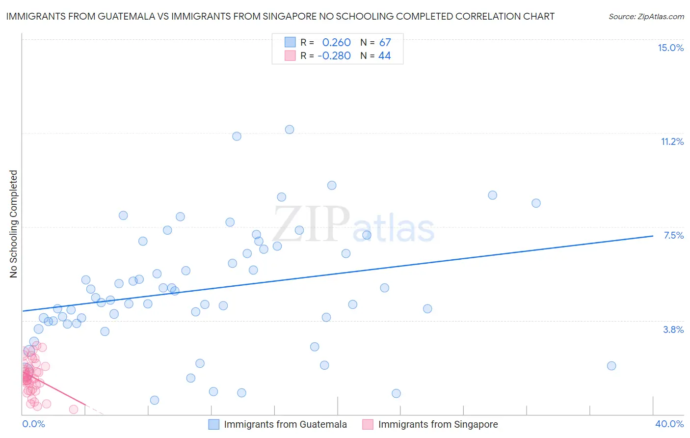Immigrants from Guatemala vs Immigrants from Singapore No Schooling Completed