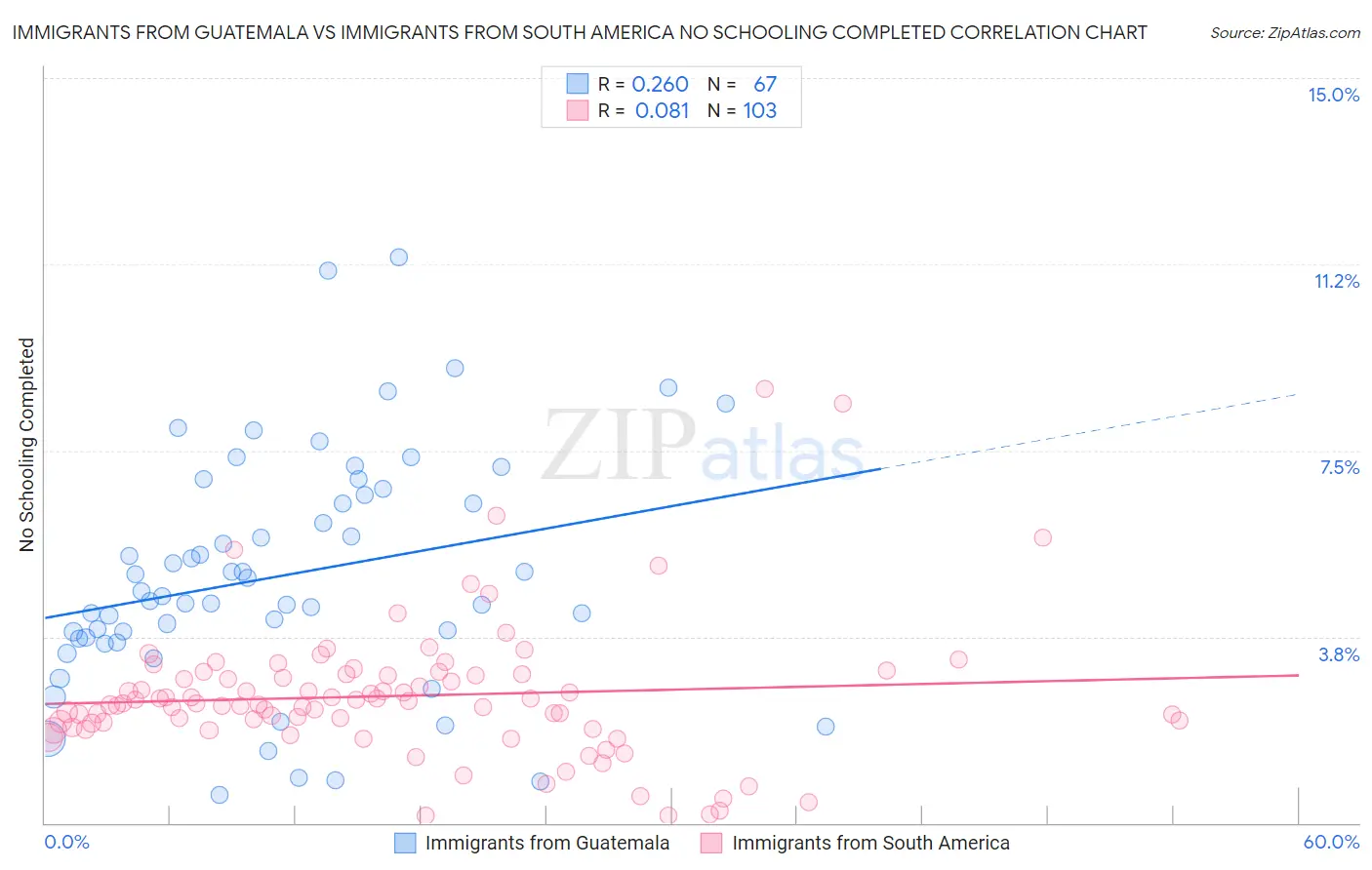 Immigrants from Guatemala vs Immigrants from South America No Schooling Completed