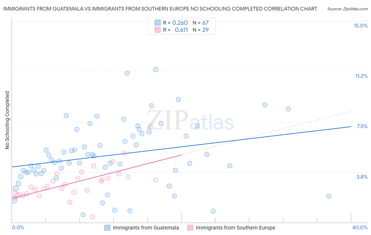 Immigrants from Guatemala vs Immigrants from Southern Europe No Schooling Completed