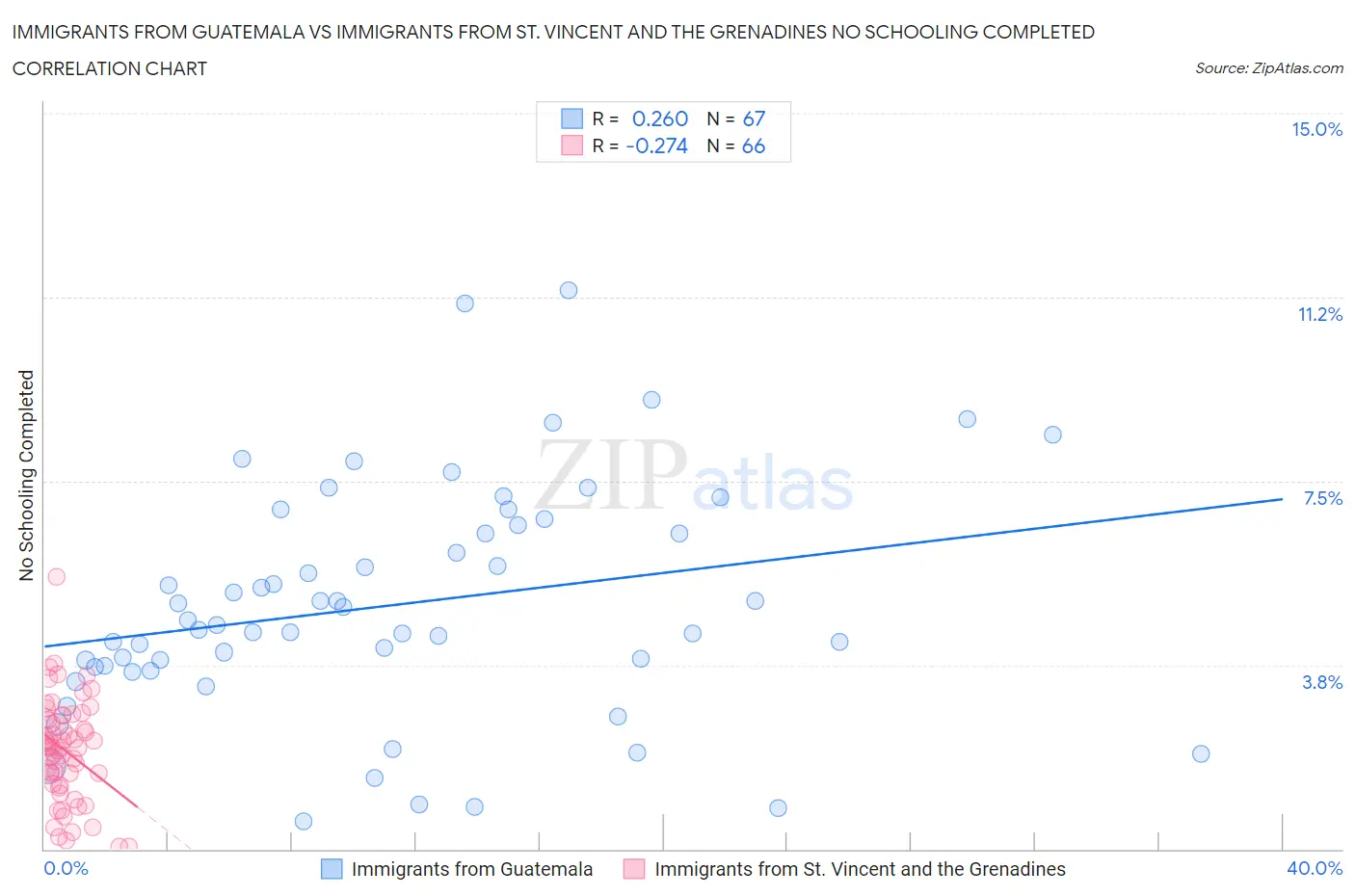 Immigrants from Guatemala vs Immigrants from St. Vincent and the Grenadines No Schooling Completed
