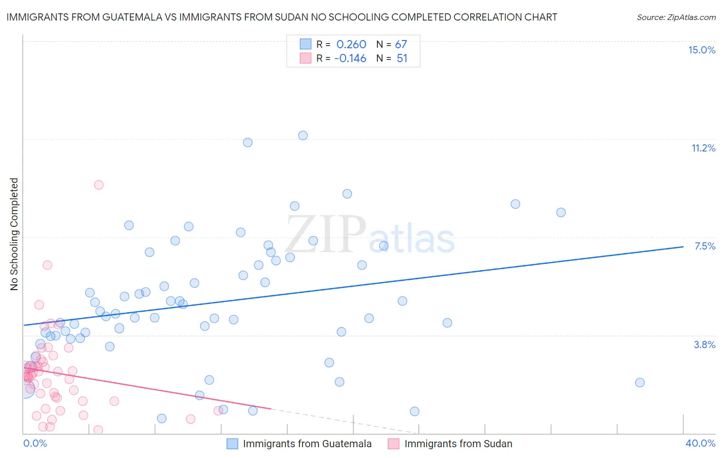 Immigrants from Guatemala vs Immigrants from Sudan No Schooling Completed