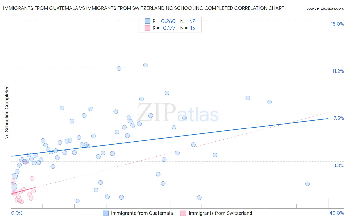Immigrants from Guatemala vs Immigrants from Switzerland No Schooling Completed