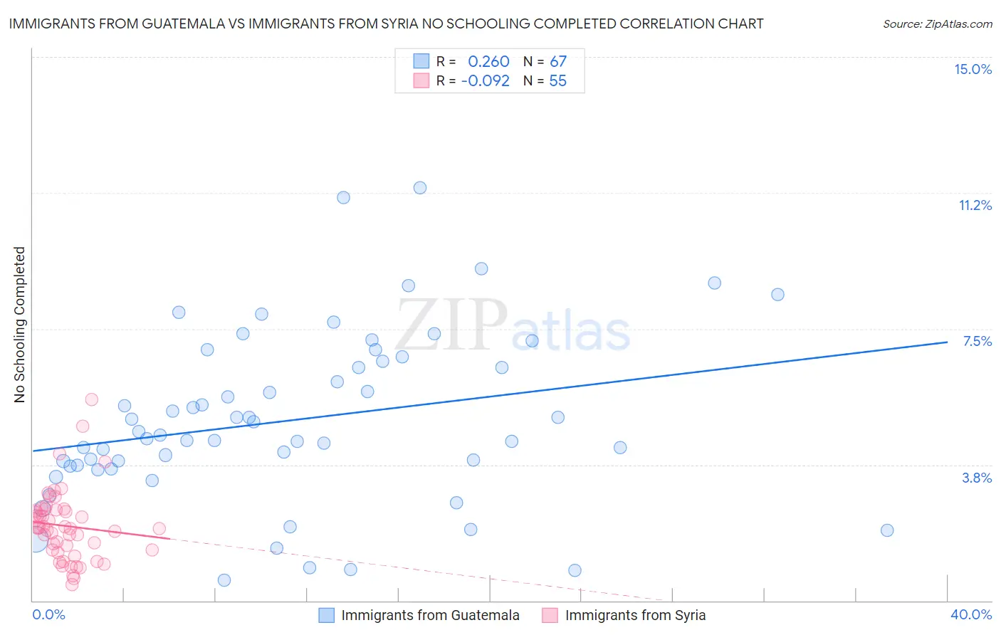 Immigrants from Guatemala vs Immigrants from Syria No Schooling Completed