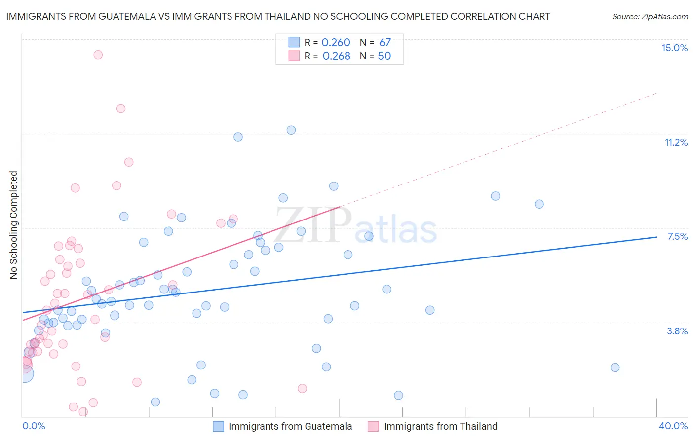 Immigrants from Guatemala vs Immigrants from Thailand No Schooling Completed