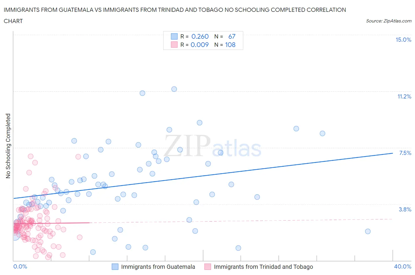 Immigrants from Guatemala vs Immigrants from Trinidad and Tobago No Schooling Completed