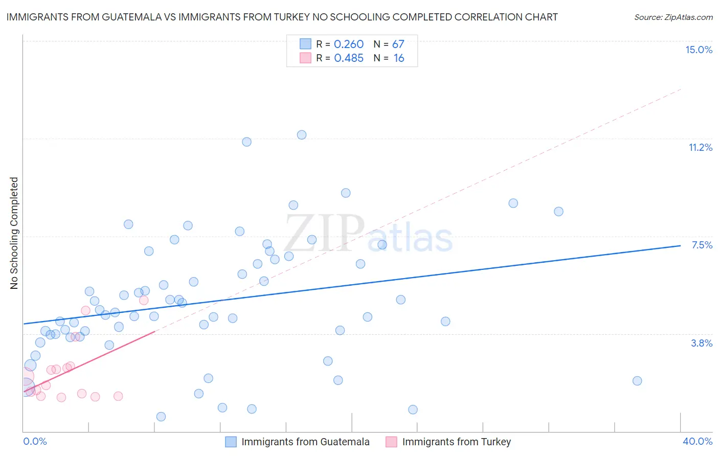 Immigrants from Guatemala vs Immigrants from Turkey No Schooling Completed