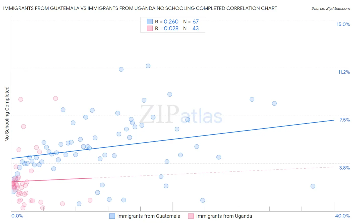 Immigrants from Guatemala vs Immigrants from Uganda No Schooling Completed
