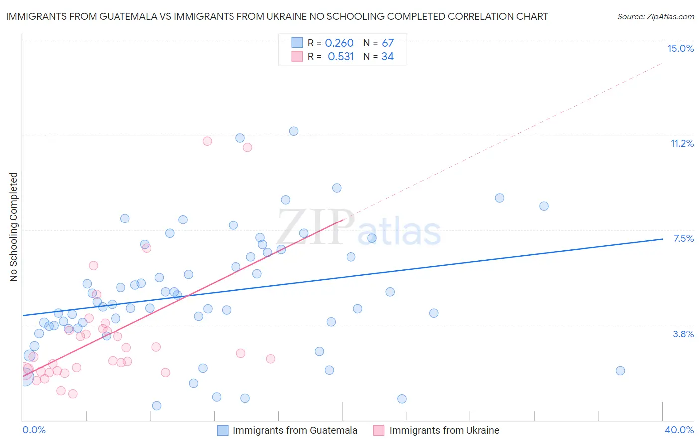 Immigrants from Guatemala vs Immigrants from Ukraine No Schooling Completed