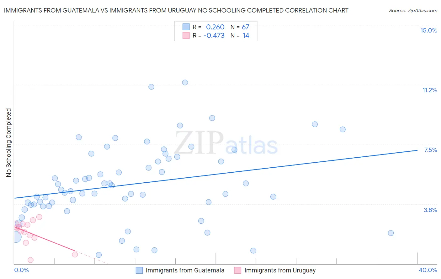 Immigrants from Guatemala vs Immigrants from Uruguay No Schooling Completed