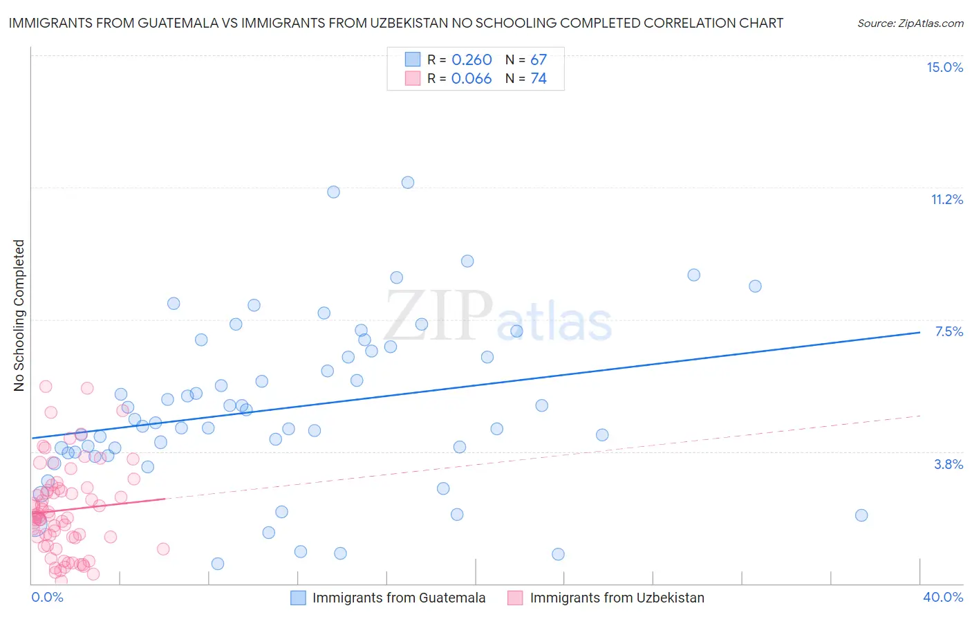 Immigrants from Guatemala vs Immigrants from Uzbekistan No Schooling Completed