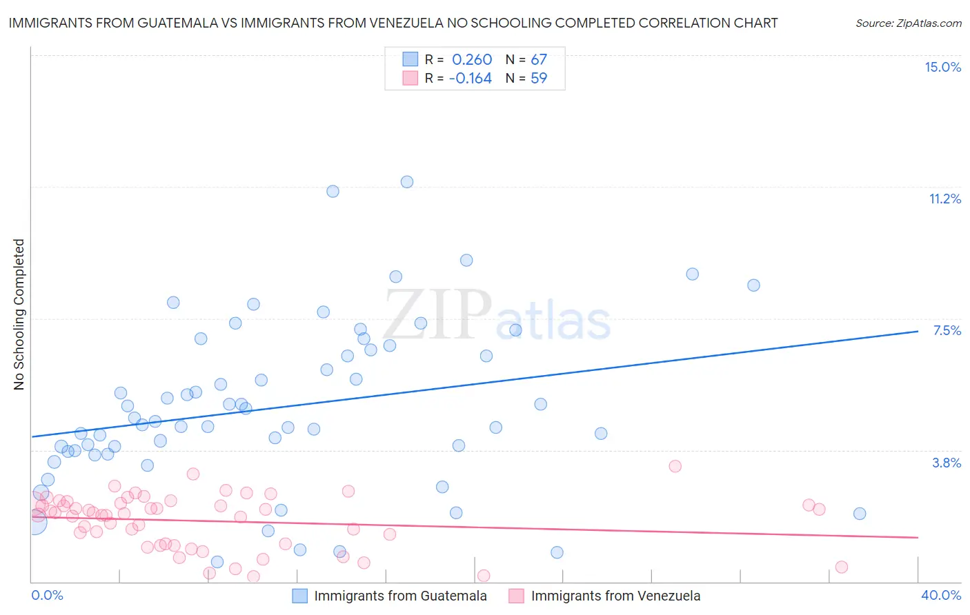 Immigrants from Guatemala vs Immigrants from Venezuela No Schooling Completed