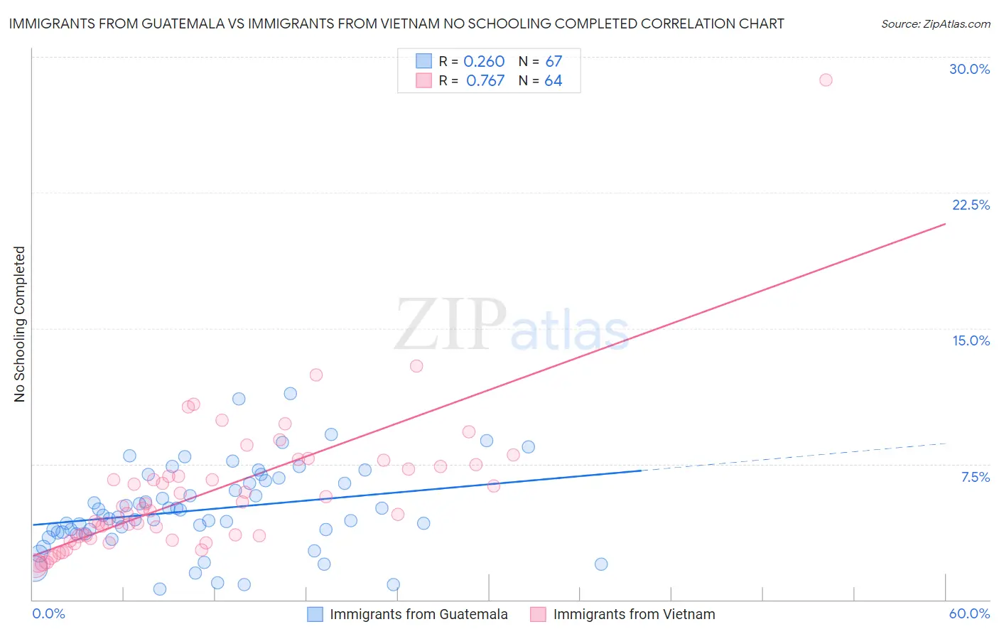 Immigrants from Guatemala vs Immigrants from Vietnam No Schooling Completed