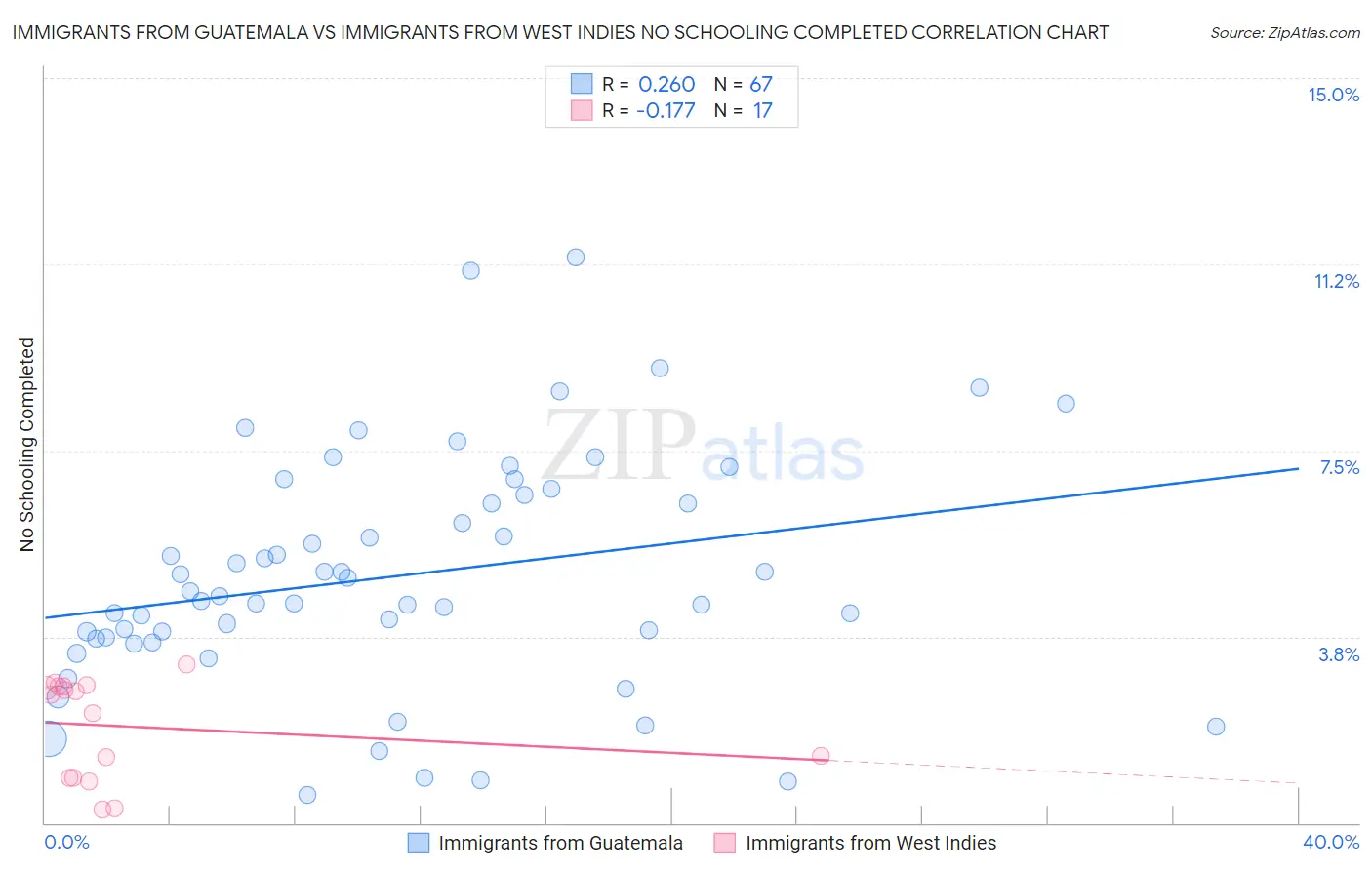 Immigrants from Guatemala vs Immigrants from West Indies No Schooling Completed