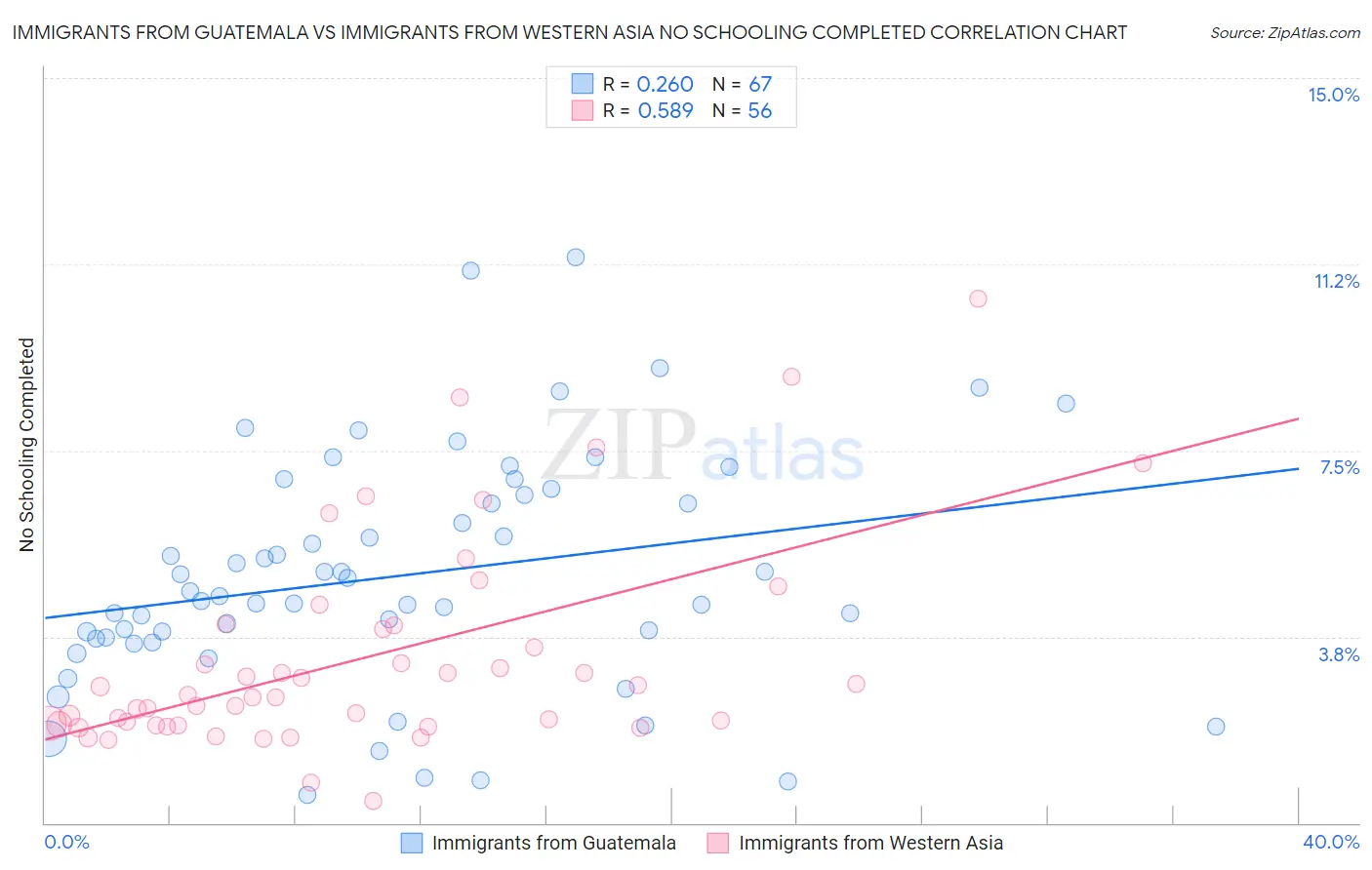 Immigrants from Guatemala vs Immigrants from Western Asia No Schooling Completed
