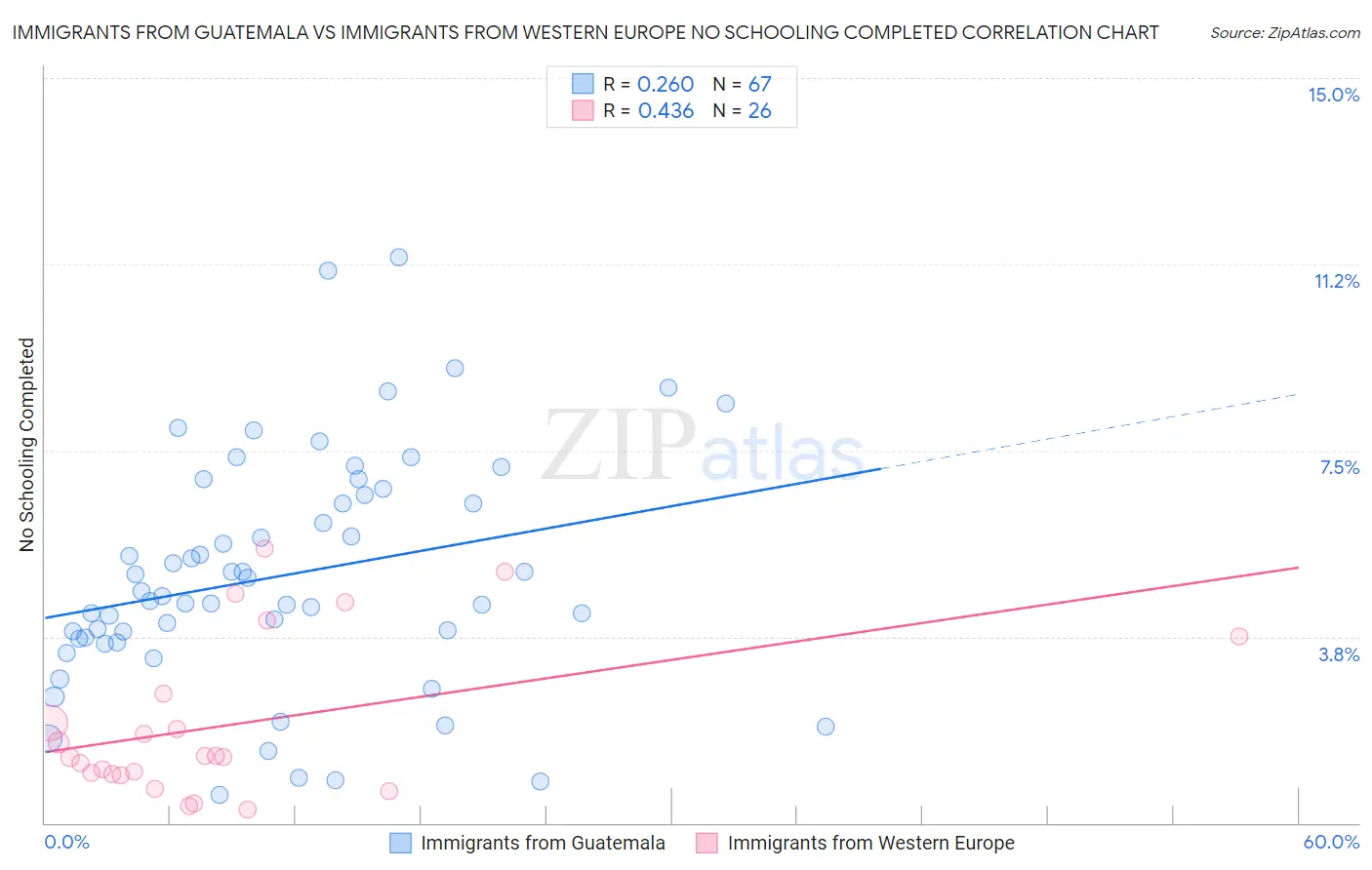 Immigrants from Guatemala vs Immigrants from Western Europe No Schooling Completed