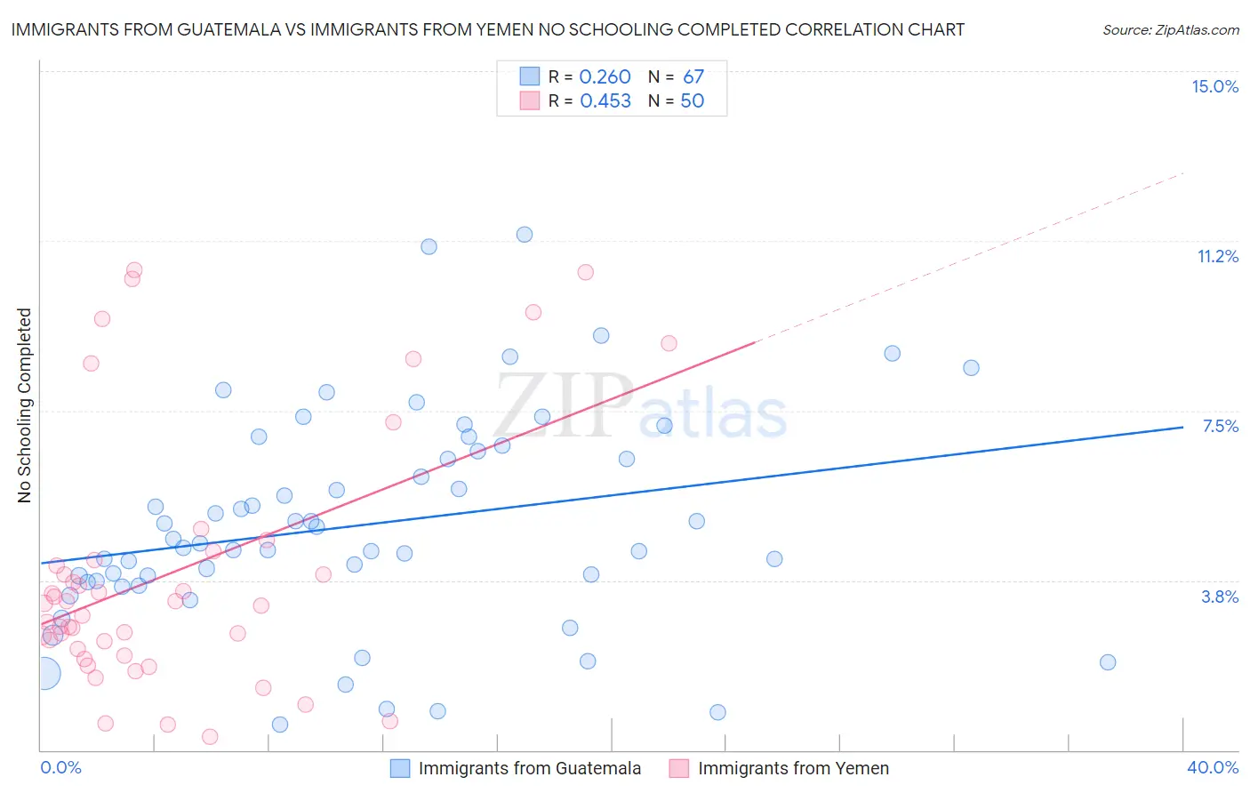 Immigrants from Guatemala vs Immigrants from Yemen No Schooling Completed