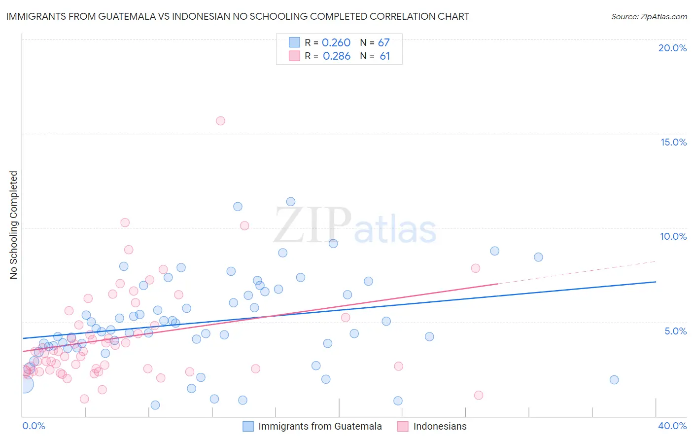 Immigrants from Guatemala vs Indonesian No Schooling Completed