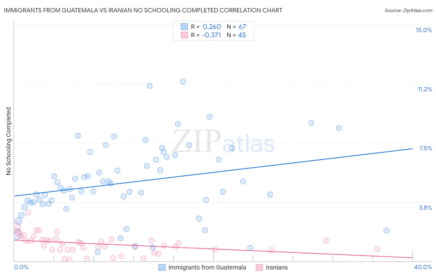 Immigrants from Guatemala vs Iranian No Schooling Completed