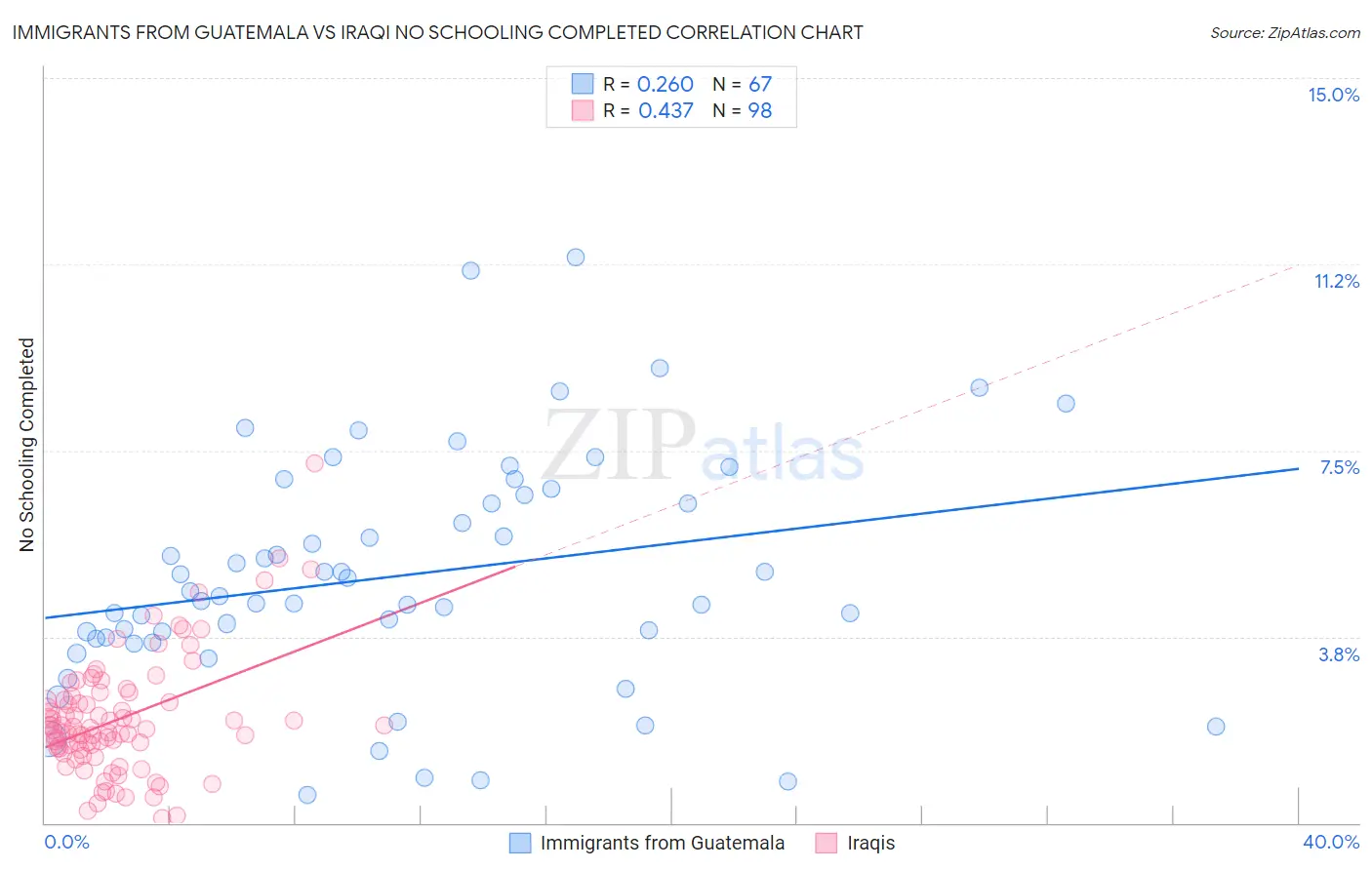 Immigrants from Guatemala vs Iraqi No Schooling Completed