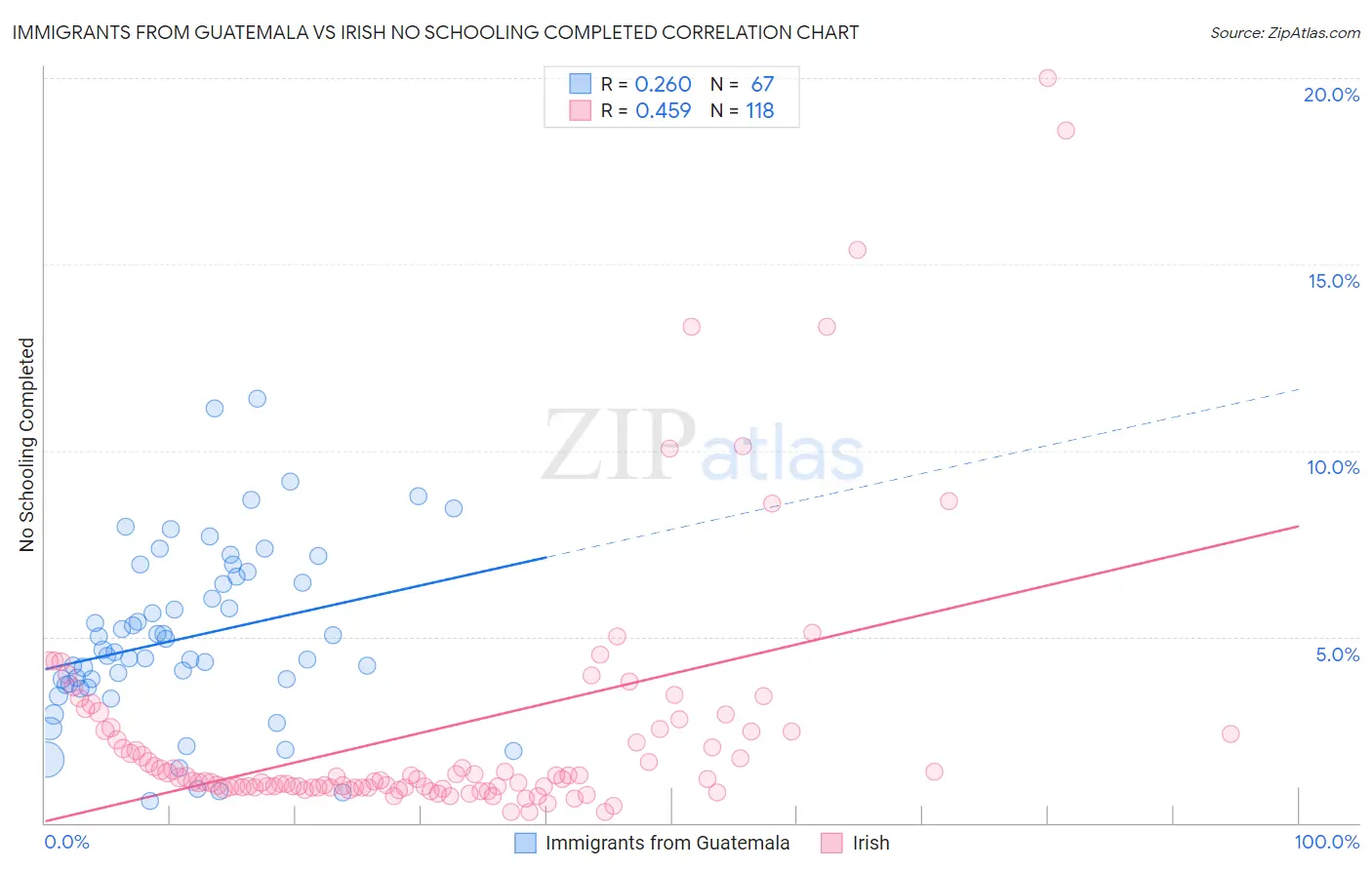 Immigrants from Guatemala vs Irish No Schooling Completed