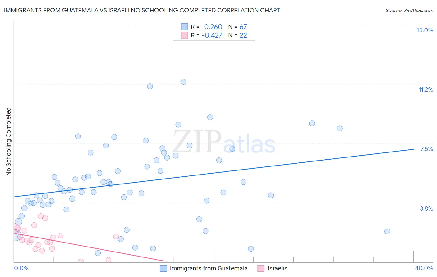Immigrants from Guatemala vs Israeli No Schooling Completed