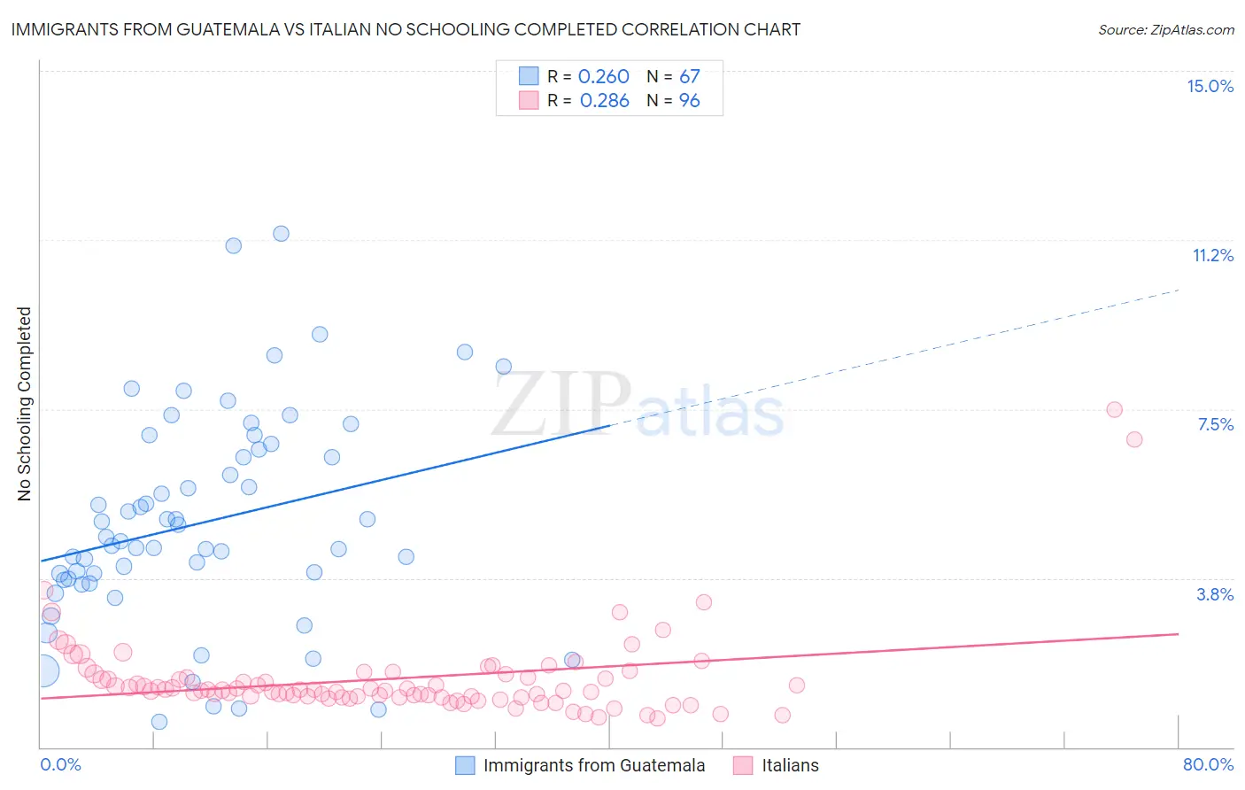 Immigrants from Guatemala vs Italian No Schooling Completed