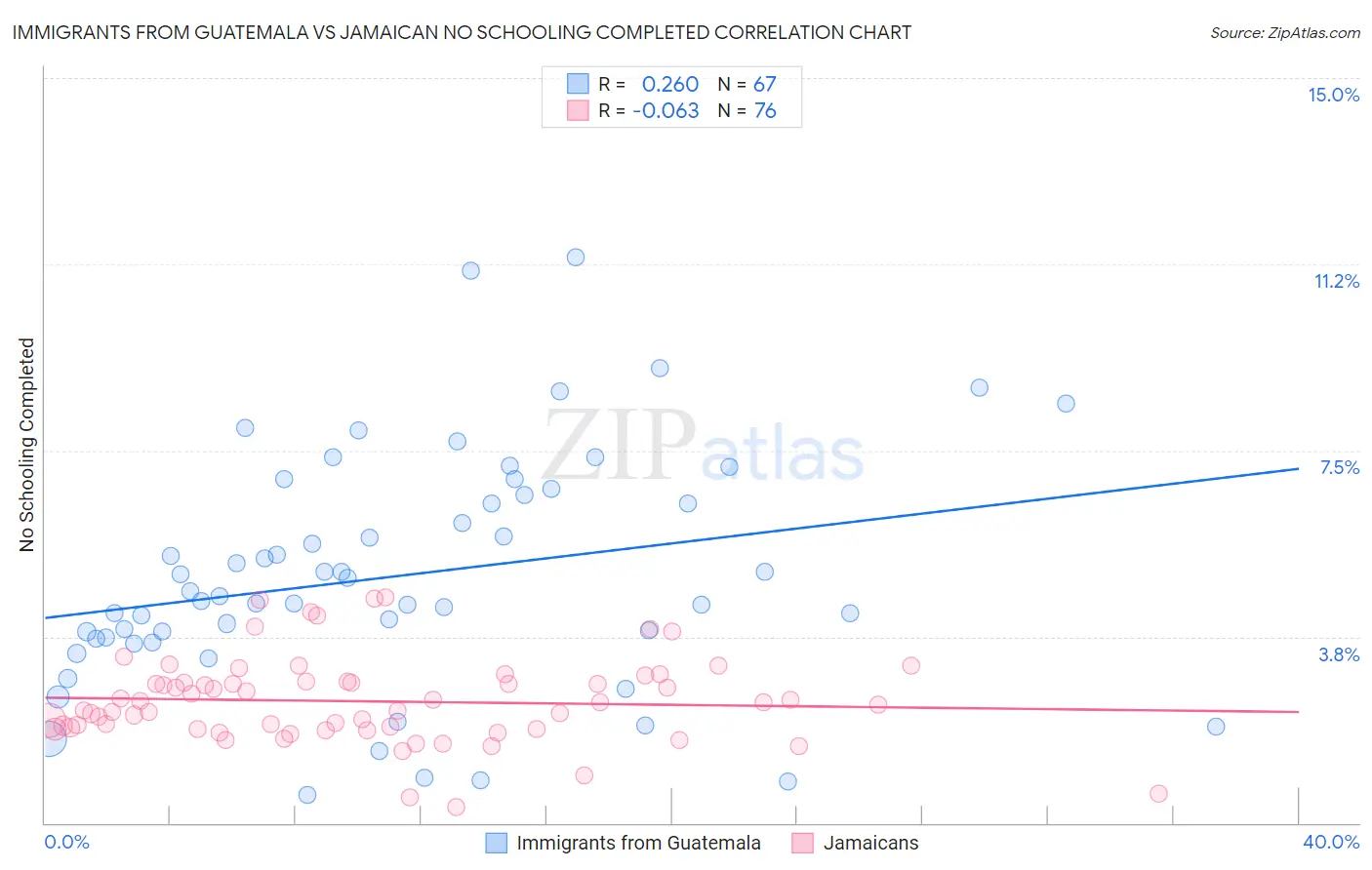 Immigrants from Guatemala vs Jamaican No Schooling Completed