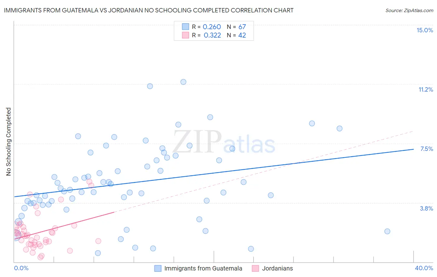 Immigrants from Guatemala vs Jordanian No Schooling Completed