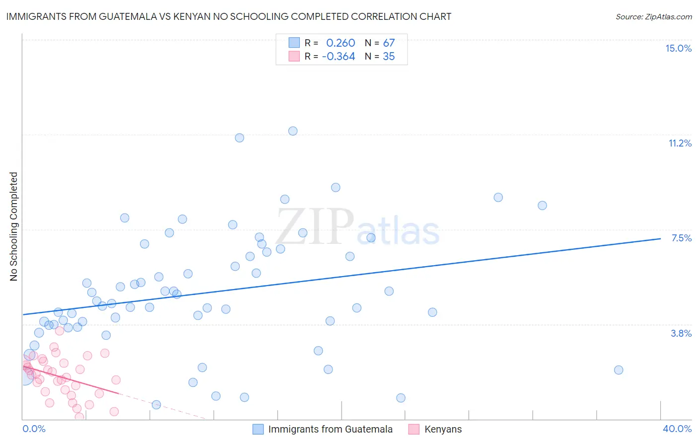Immigrants from Guatemala vs Kenyan No Schooling Completed