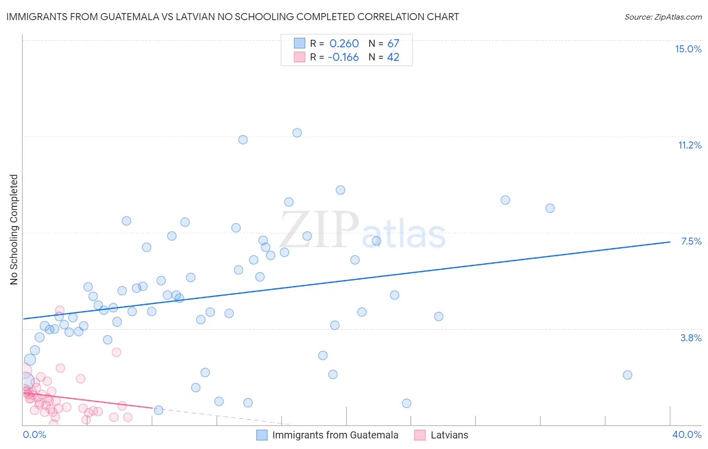 Immigrants from Guatemala vs Latvian No Schooling Completed