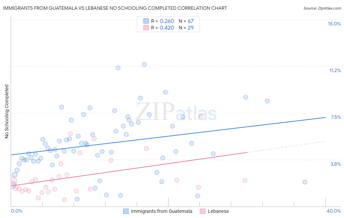 Immigrants from Guatemala vs Lebanese No Schooling Completed