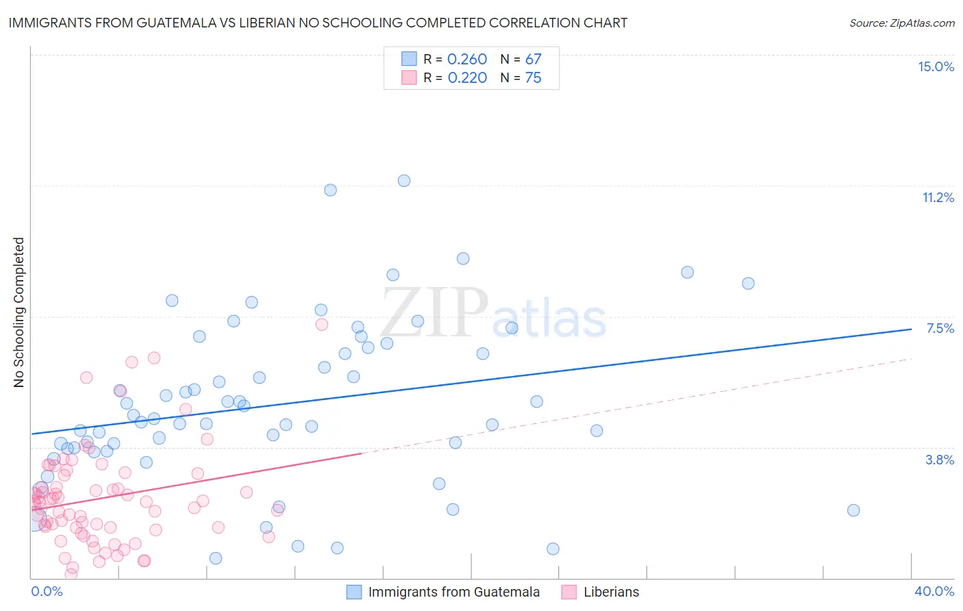 Immigrants from Guatemala vs Liberian No Schooling Completed
