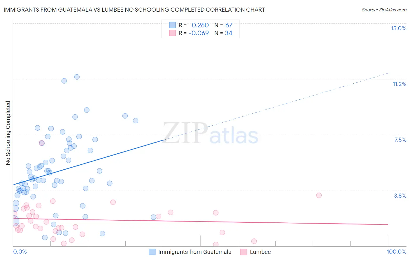 Immigrants from Guatemala vs Lumbee No Schooling Completed