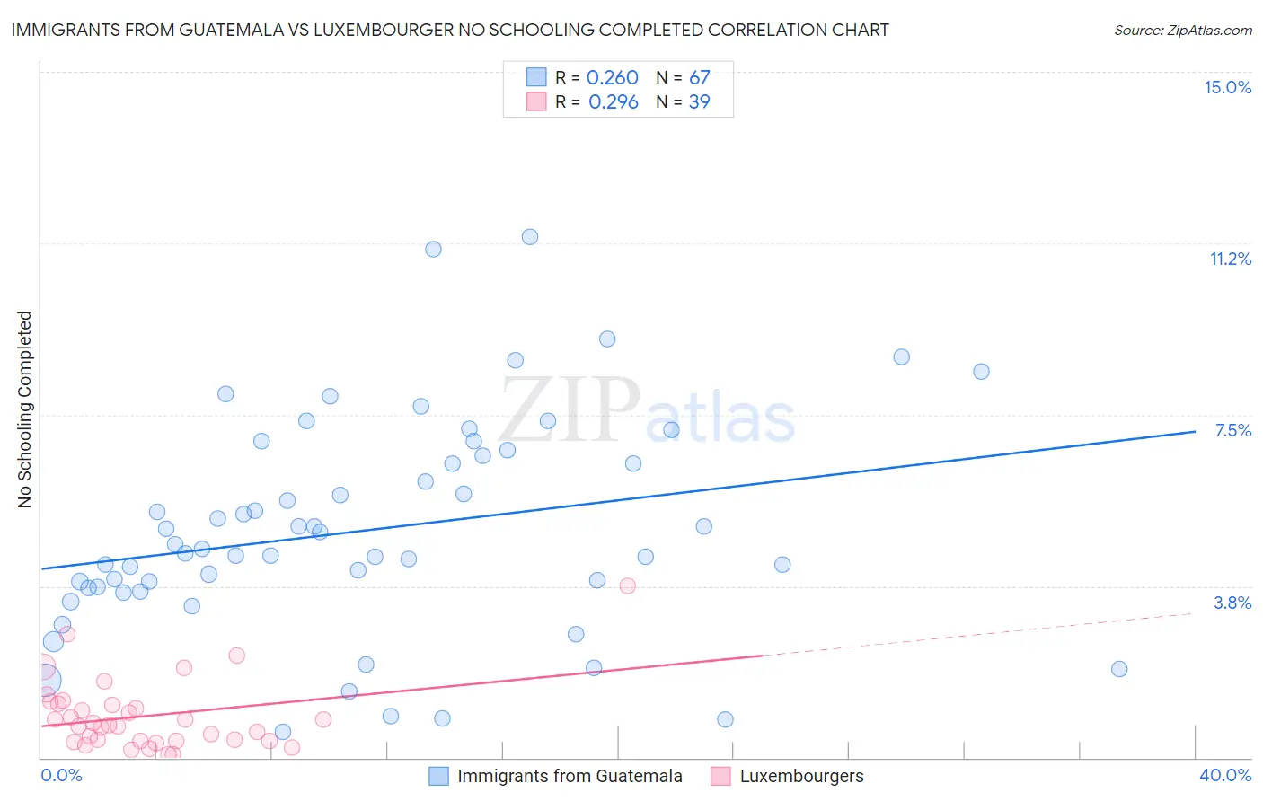 Immigrants from Guatemala vs Luxembourger No Schooling Completed