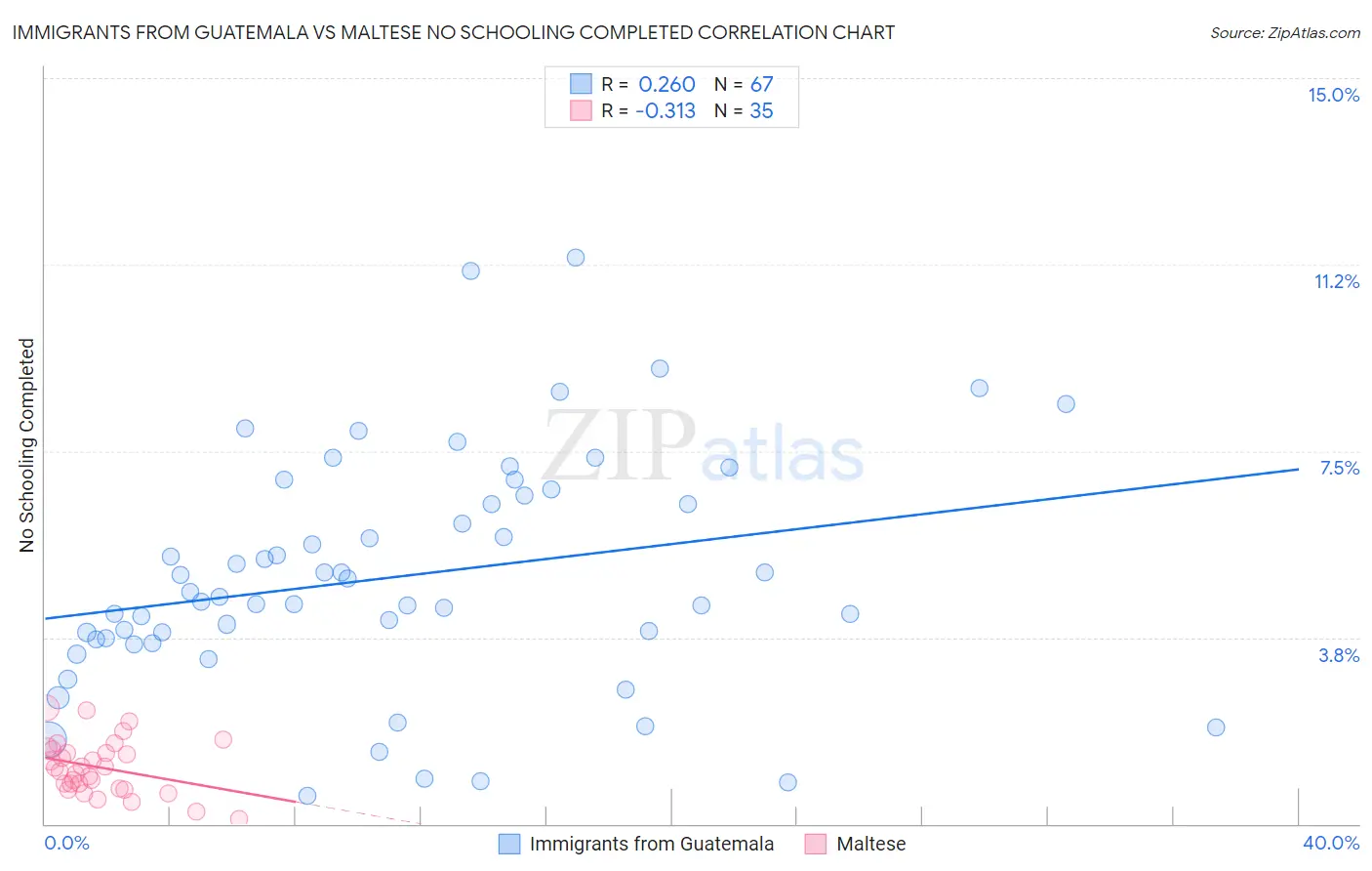Immigrants from Guatemala vs Maltese No Schooling Completed