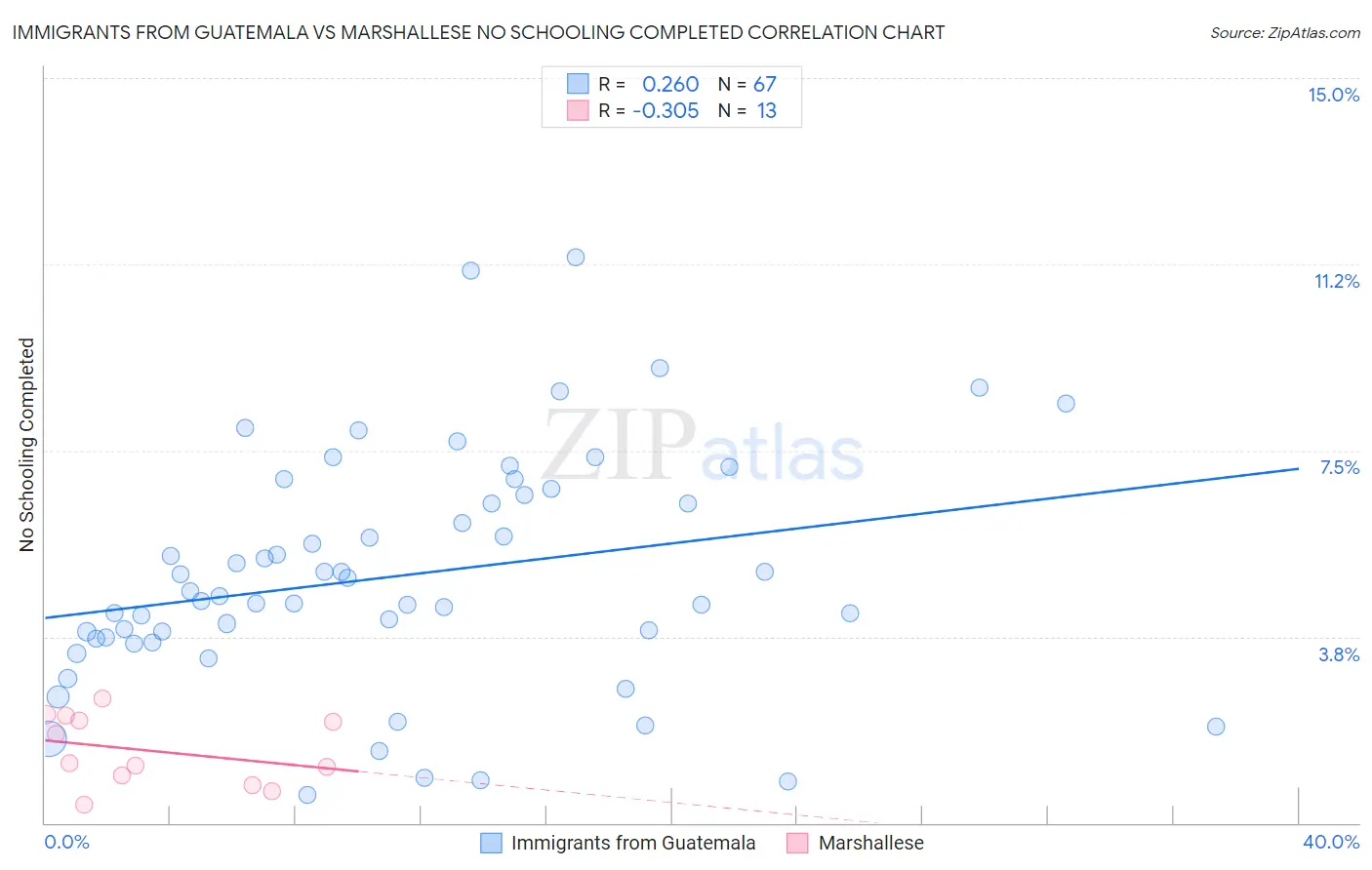 Immigrants from Guatemala vs Marshallese No Schooling Completed