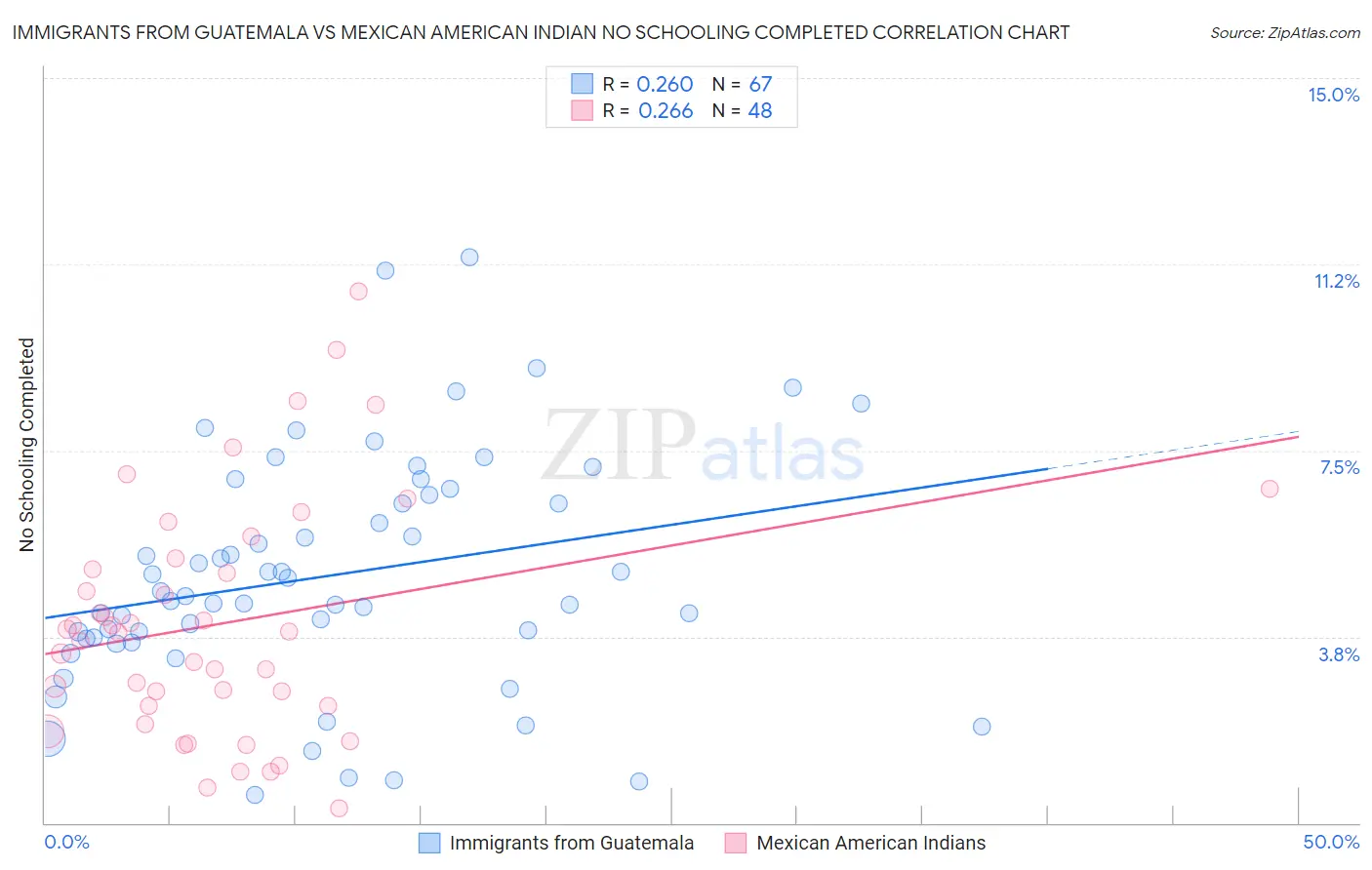 Immigrants from Guatemala vs Mexican American Indian No Schooling Completed