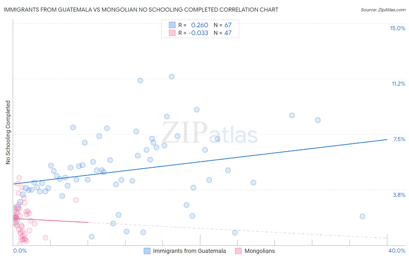 Immigrants from Guatemala vs Mongolian No Schooling Completed