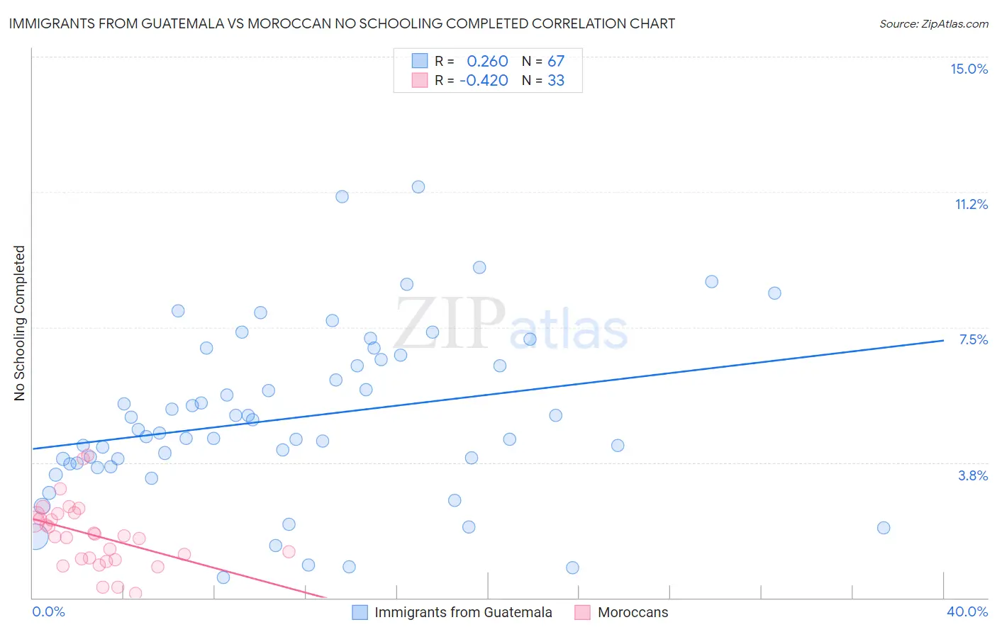 Immigrants from Guatemala vs Moroccan No Schooling Completed