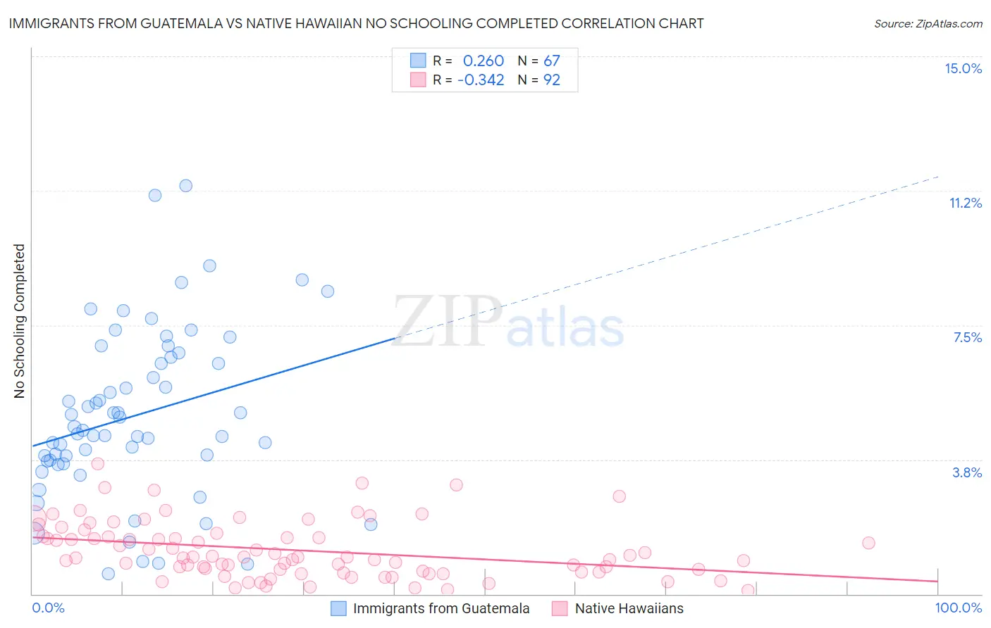 Immigrants from Guatemala vs Native Hawaiian No Schooling Completed
