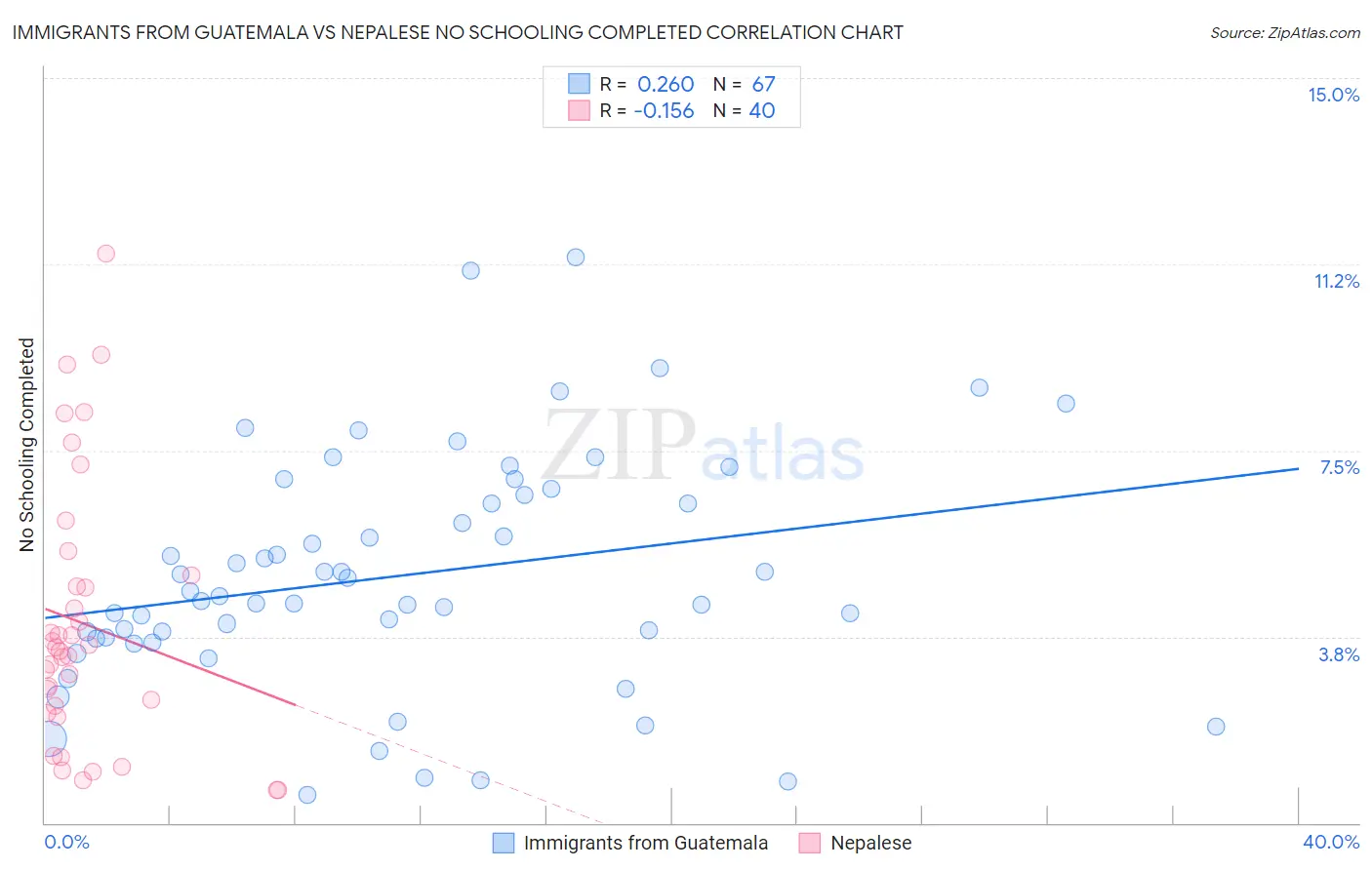 Immigrants from Guatemala vs Nepalese No Schooling Completed