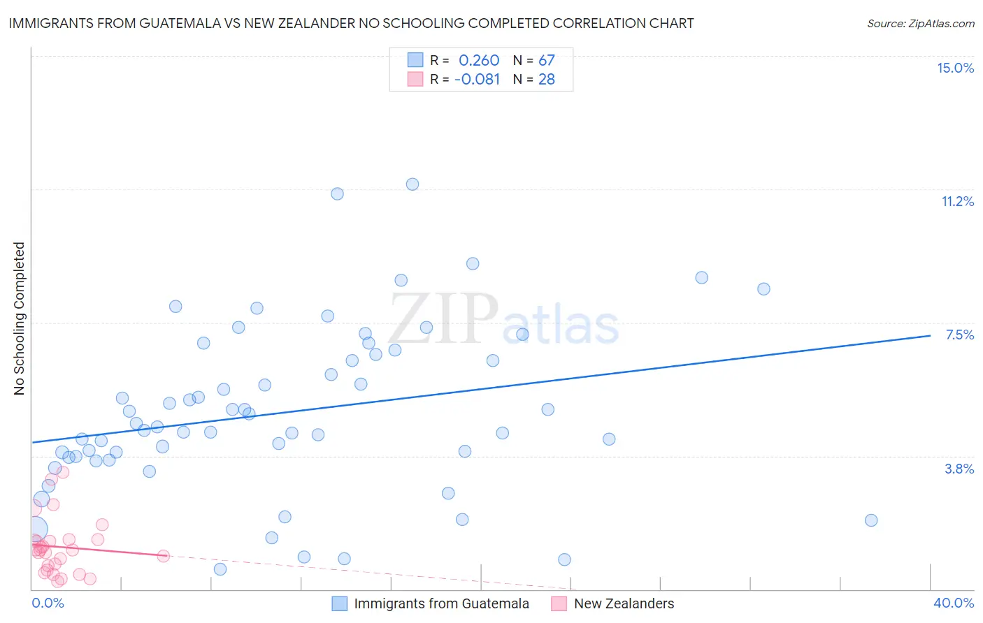 Immigrants from Guatemala vs New Zealander No Schooling Completed