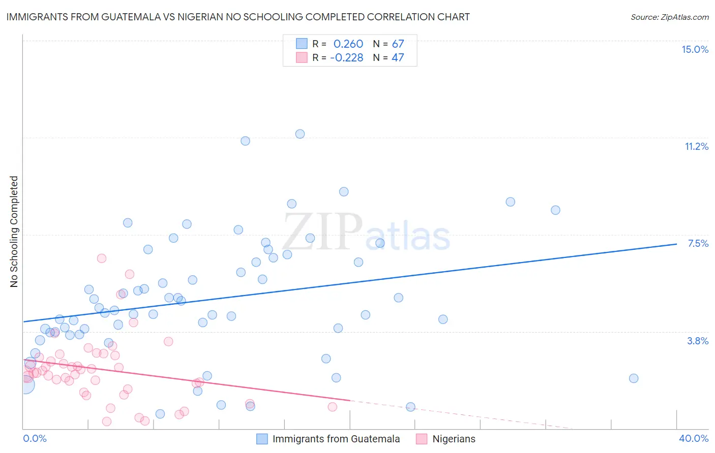 Immigrants from Guatemala vs Nigerian No Schooling Completed