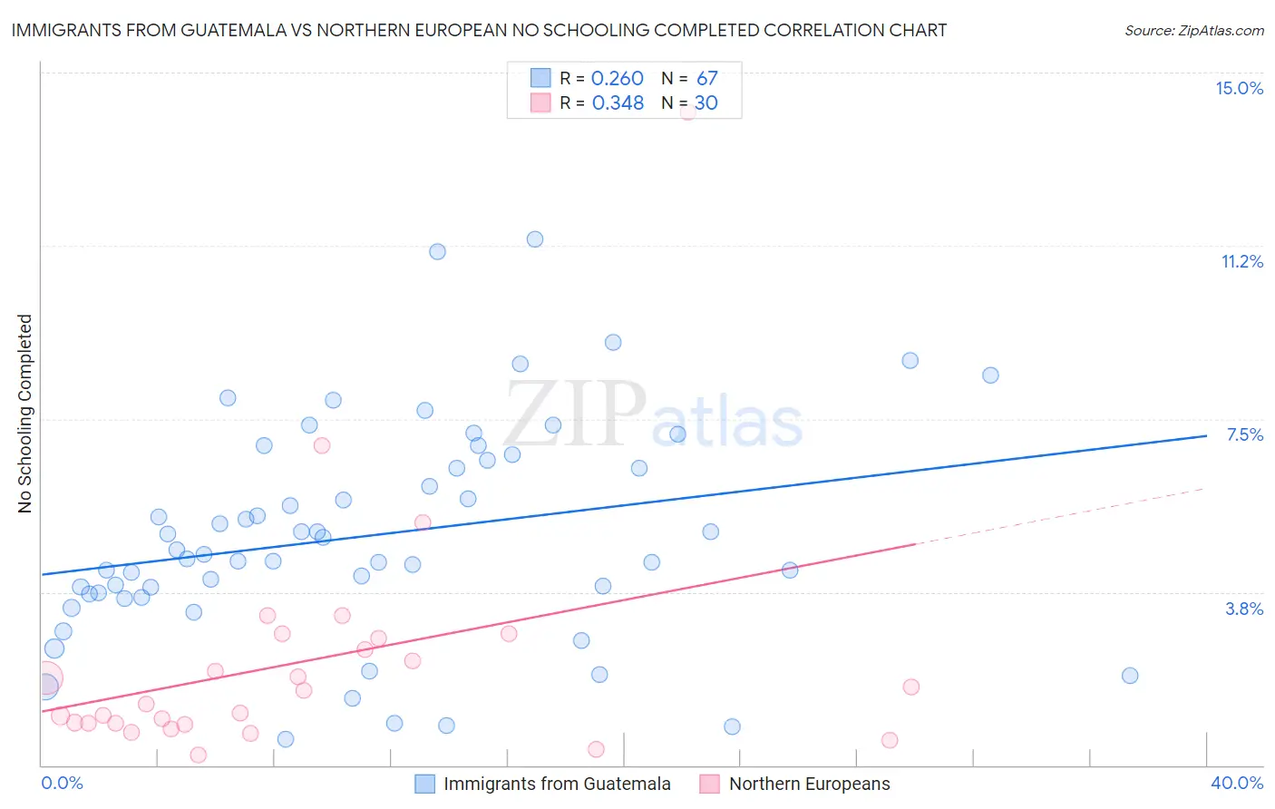Immigrants from Guatemala vs Northern European No Schooling Completed